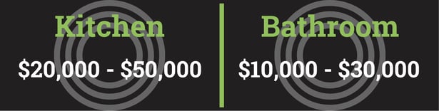 Average Project Costs
