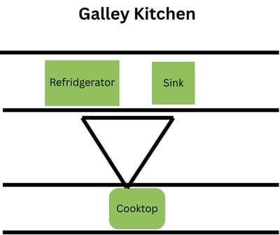work triangle-kitchen-types