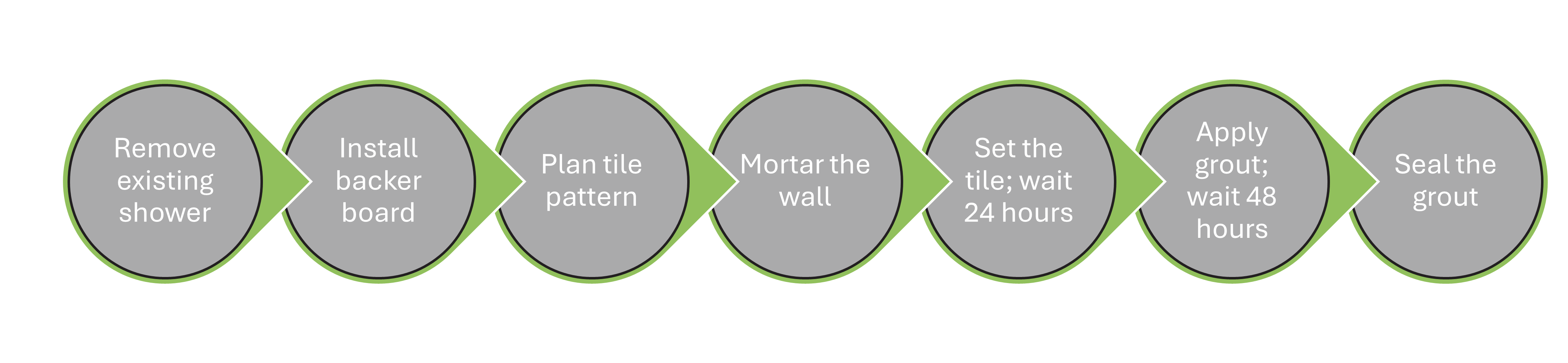 Graphic showing the steps to install a tile shower
